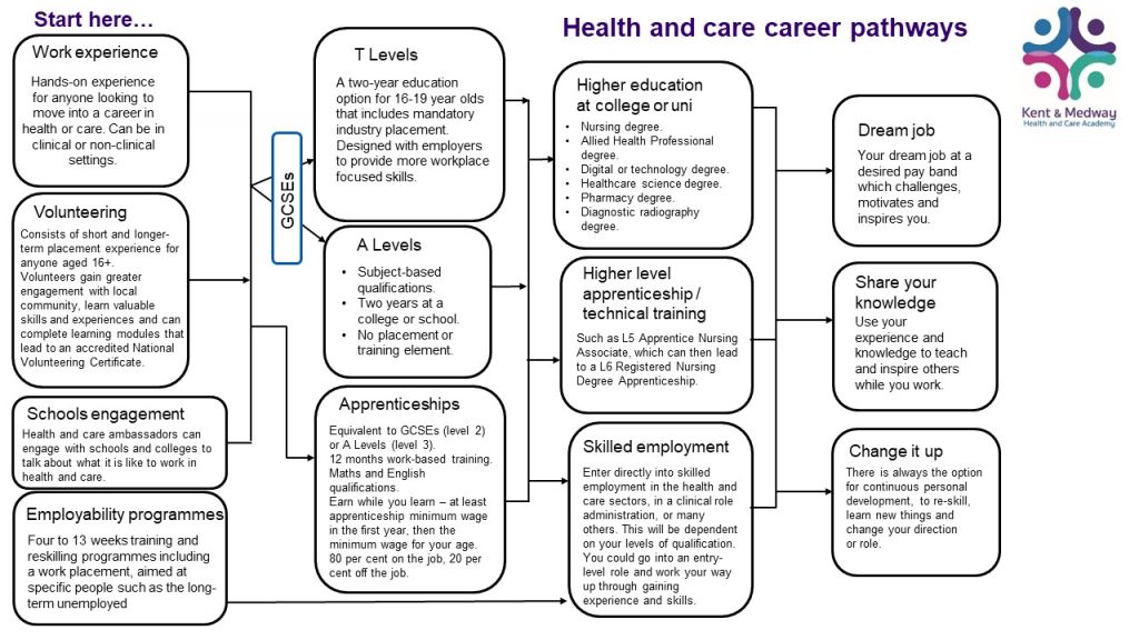 career-pathways-nhs-kent-medway-health-care-academy