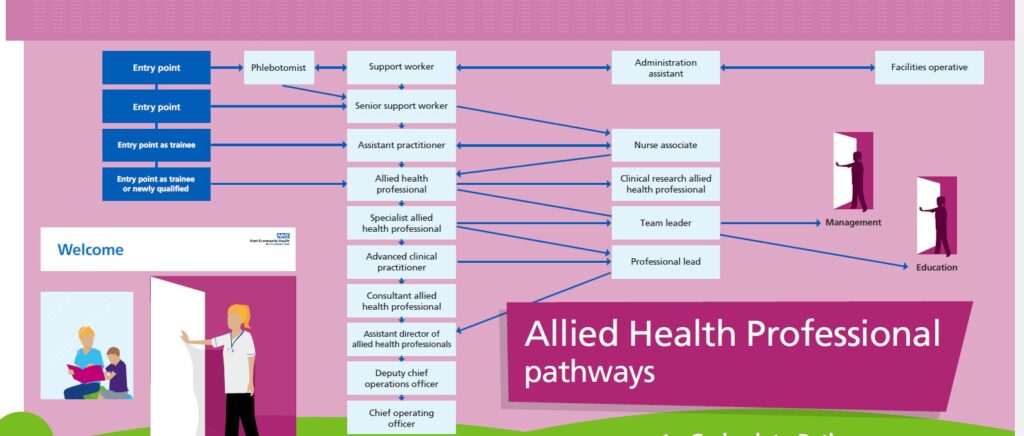 KCHFT graphic showing allied health professions career pathways