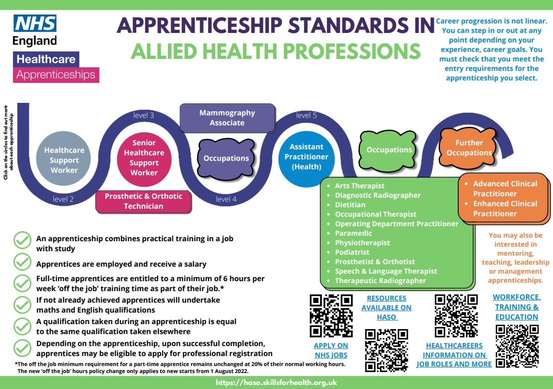 Skills for Health image of apprenticeship standards in allied health professions